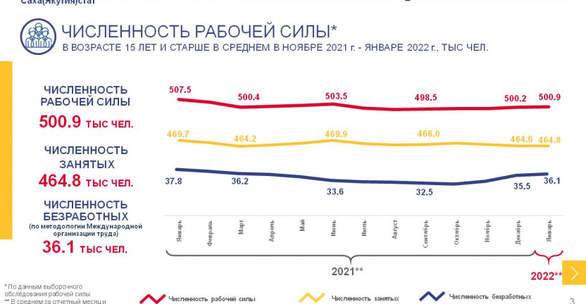 Занятость и безработица в Республике Саха (Якутия) в среднем в ноябре 2021г.-январе 2022г.